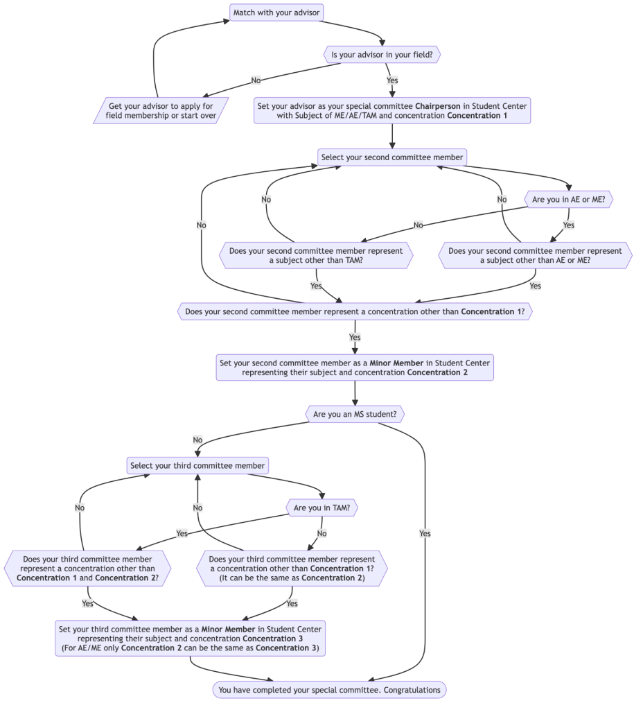 special committee selection flowchart